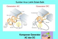 Generator Listrik AC dan DC