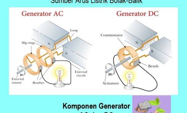 Cara Kerja dan Fungsi Generator Listrik AC dan DC Generator Listrik AC dan DC