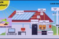 Pembangkit Listrik Tenaga Surya