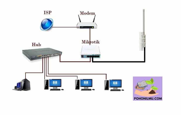 Cara Setting Mikrotik Bridge Indihome