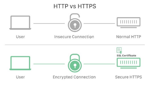 Apa Itu SSL? Pentingkah SSL Untuk SEO Website?