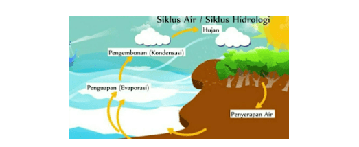 Siklus Terjadinya Hujan dan Penjelasannya