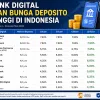 Cari bank digital dengan bunga deposito tertinggi di Indonesia? Simak perbandingan lengkap 10 bank digital terbaik, bunga deposito terbaru, tenor, minimal deposito, serta tips memilih deposito online yang aman.