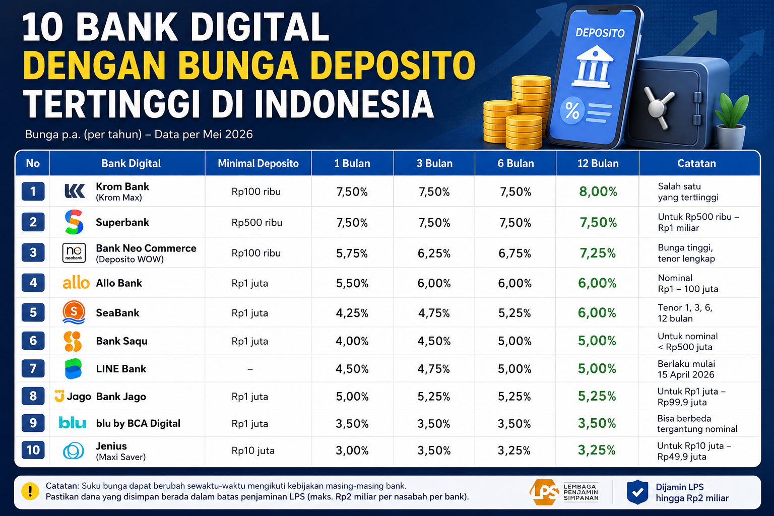 Cari bank digital dengan bunga deposito tertinggi di Indonesia? Simak perbandingan lengkap 10 bank digital terbaik, bunga deposito terbaru, tenor, minimal deposito, serta tips memilih deposito online yang aman.